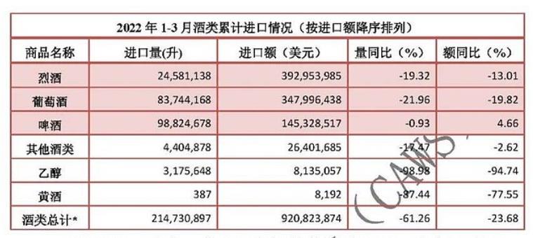 2022一季度酒類進口額9.2億美元同比降24%-酒展網