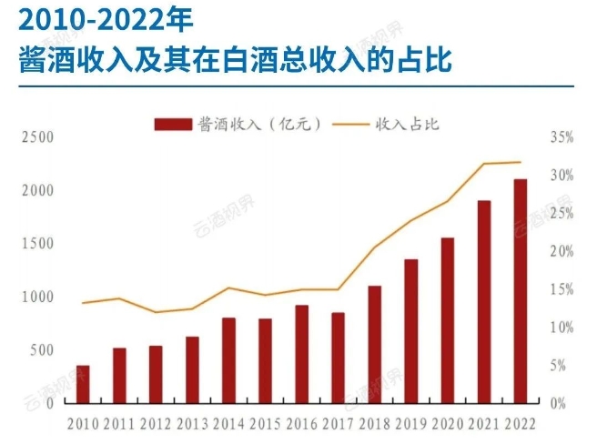 醬酒市場(chǎng)2027年規(guī)模可達(dá)3600億 2022年?duì)I收2100億-酒展網(wǎng)