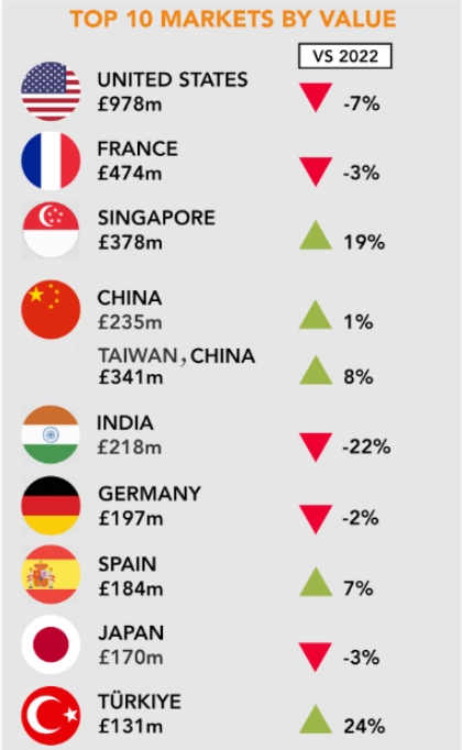 蘇格蘭威士忌2023年出口量額雙降，對中國大陸出口額2.35億英鎊-酒展網