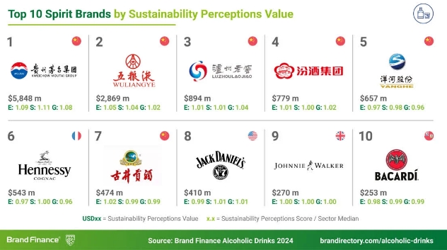 Brand Finance2024年全球最具價值烈酒品牌50強榜單發(fā)布，中國白酒包攬前五-酒展網(wǎng)