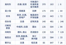 11位酒業(yè)企業(yè)家上榜2025胡潤百富榜-酒展網(wǎng)
